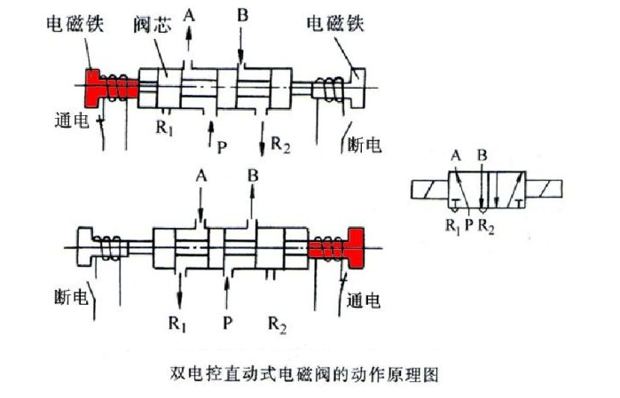 氣動(dòng)電磁閥原理